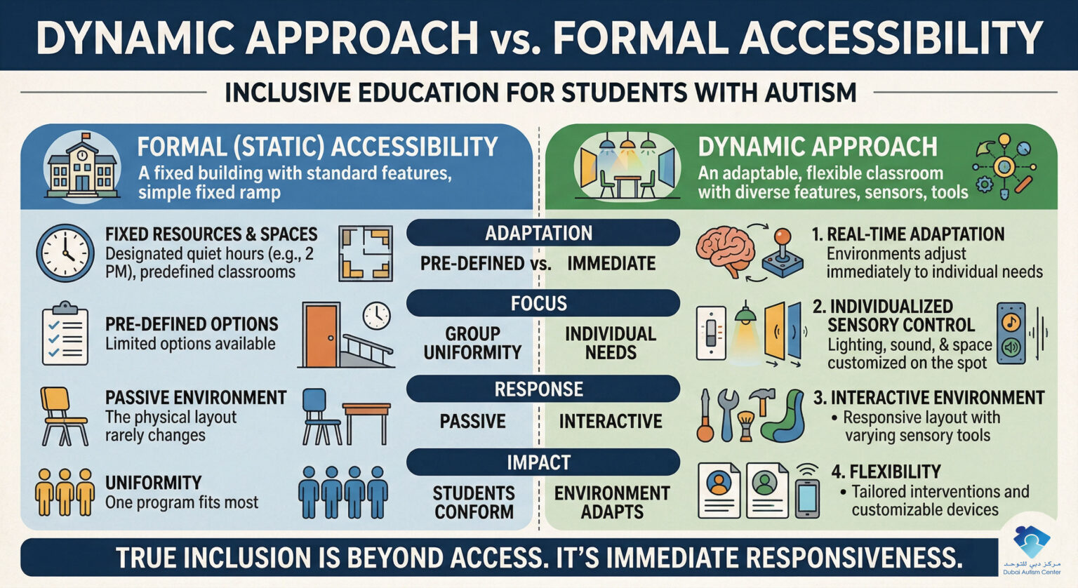 Dynamic Approach Outside Dubai Autism Center Adopts ‘Dynamic Approach’ to Revolutionize ...